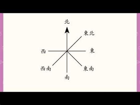 四方位 八方位|古代的四个方位分别叫什么